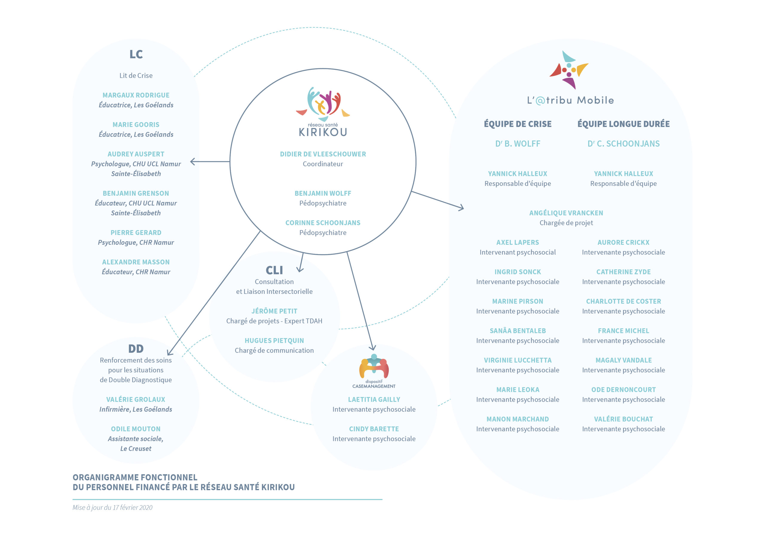 Organigramme fonctionnel